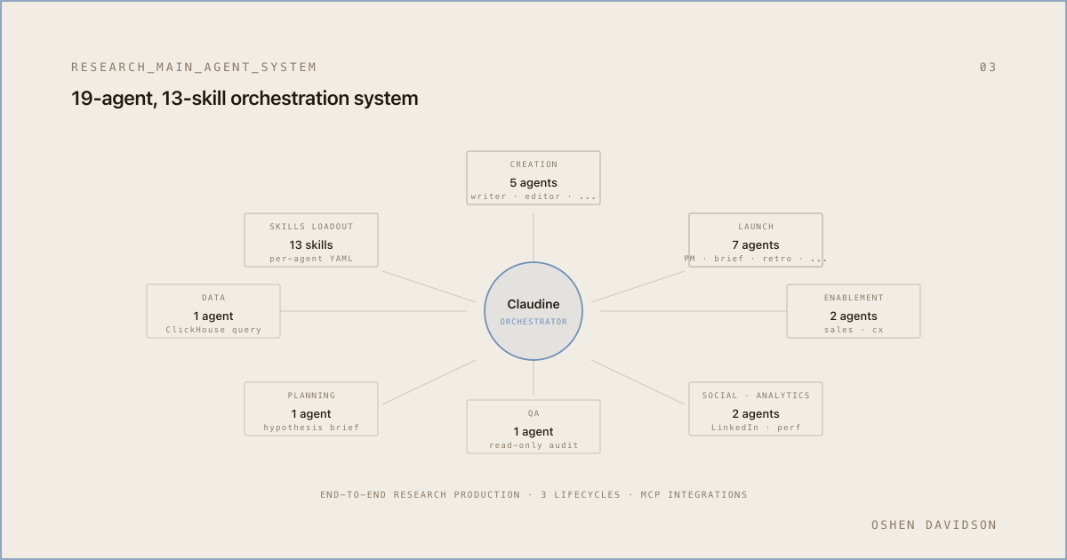 AirOps Research Agent System project card: schematic of the project's core mechanism