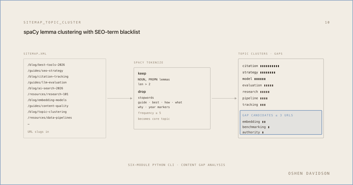 Sitemap Topic Cluster
