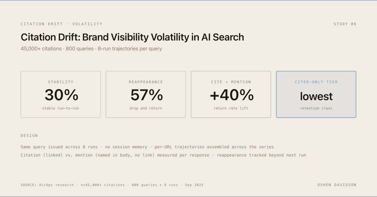 Citation Drift: Brand Visibility Volatility in AI Search: hero figure