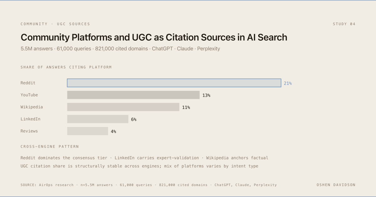 Community Platforms and UGC as Citation Sources in AI Search: hero figure