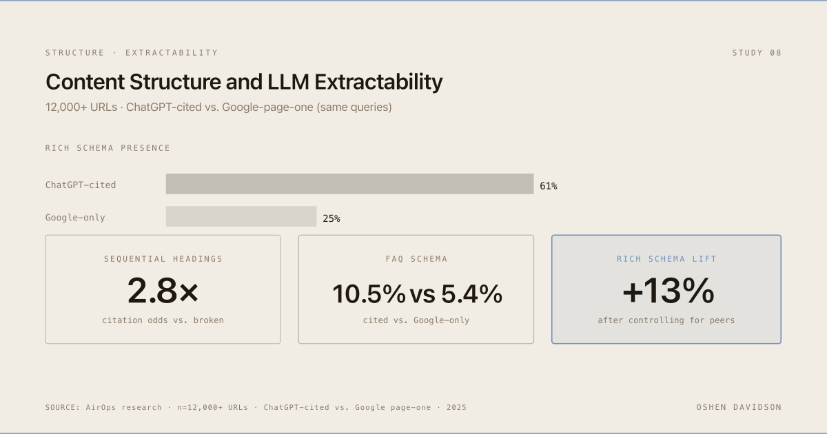 Content Structure and LLM Extractability: hero figure
