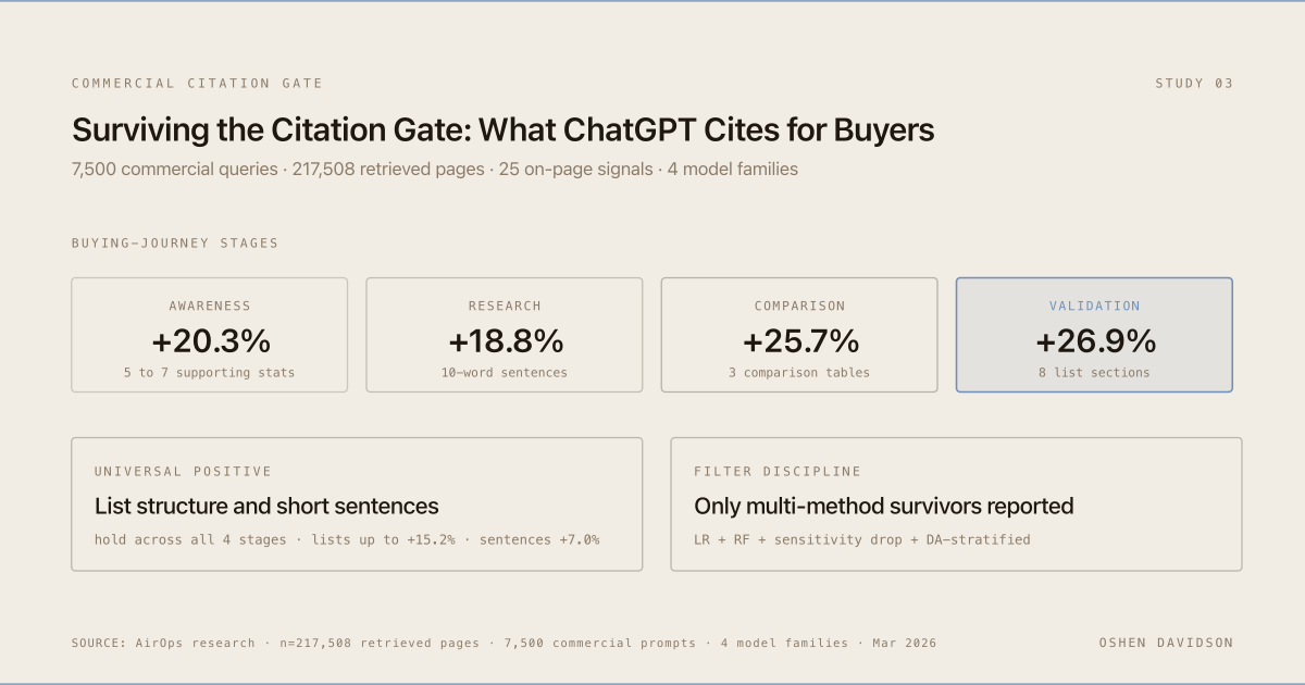 Surviving the Citation Gate: What ChatGPT Cites When Buyers Are Asking: hero figure
