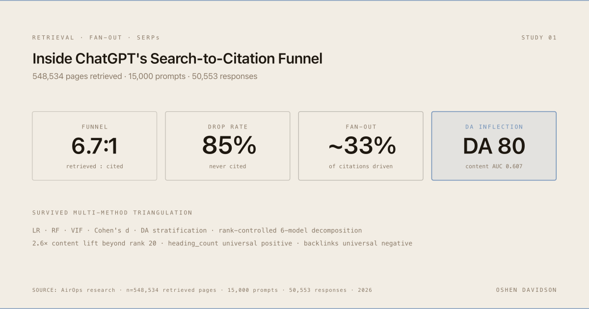 Inside ChatGPT's Search-to-Citation Funnel: Where Pages Lose Visibility: hero figure