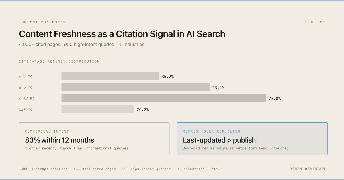Content Freshness as a Citation Signal in AI Search: hero figure