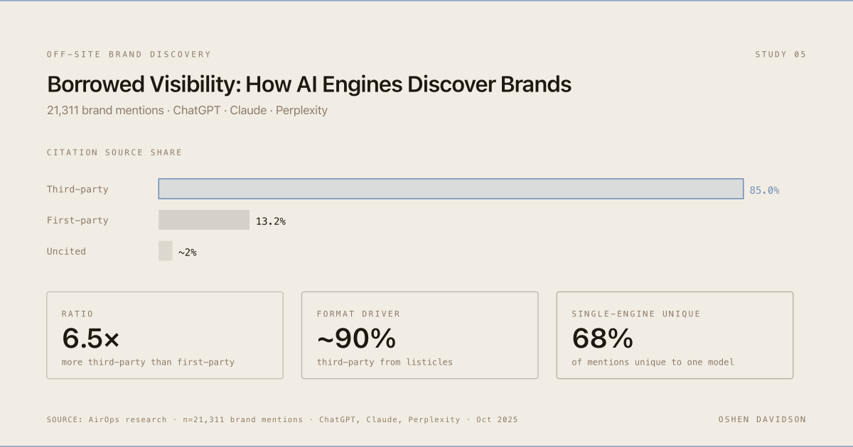 Borrowed Visibility: How AI Engines Discover Brands Through Third-Party Content: hero figure